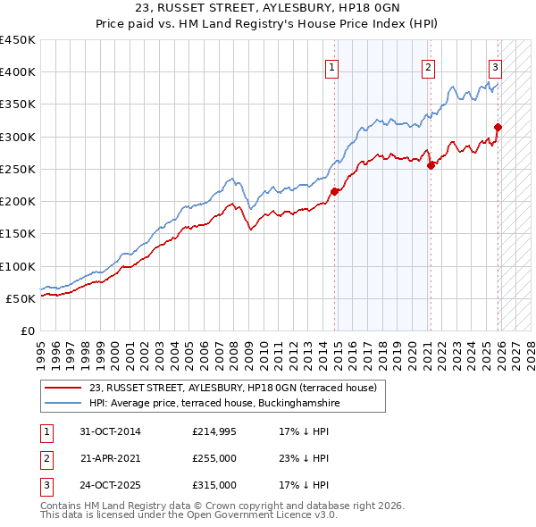 23, RUSSET STREET, AYLESBURY, HP18 0GN: Price paid vs HM Land Registry's House Price Index