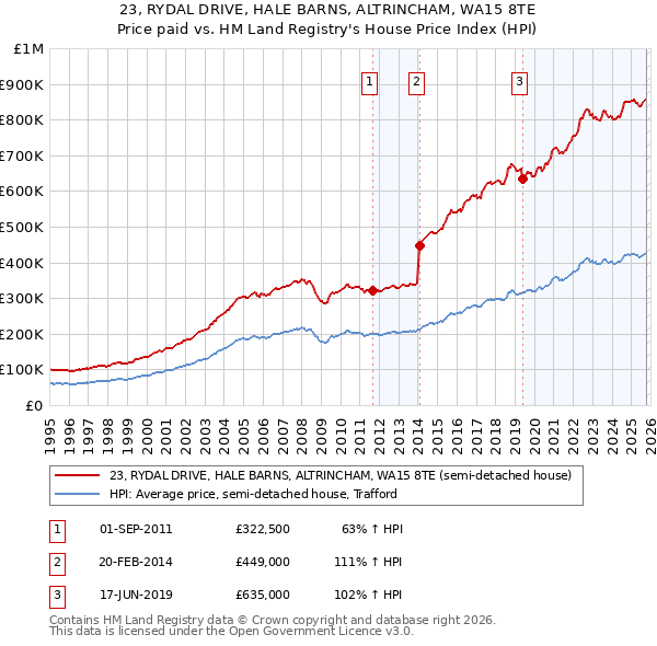23, RYDAL DRIVE, HALE BARNS, ALTRINCHAM, WA15 8TE: Price paid vs HM Land Registry's House Price Index
