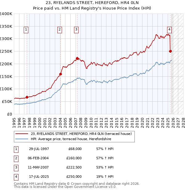 23, RYELANDS STREET, HEREFORD, HR4 0LN: Price paid vs HM Land Registry's House Price Index