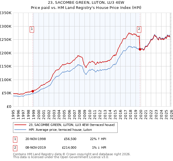 23, SACOMBE GREEN, LUTON, LU3 4EW: Price paid vs HM Land Registry's House Price Index