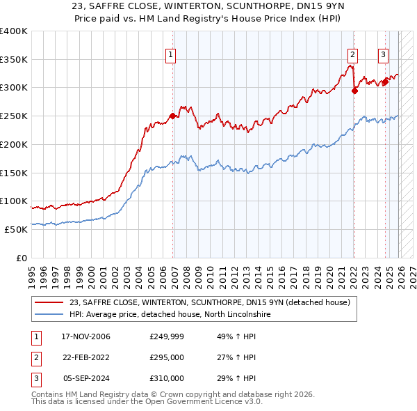 23, SAFFRE CLOSE, WINTERTON, SCUNTHORPE, DN15 9YN: Price paid vs HM Land Registry's House Price Index
