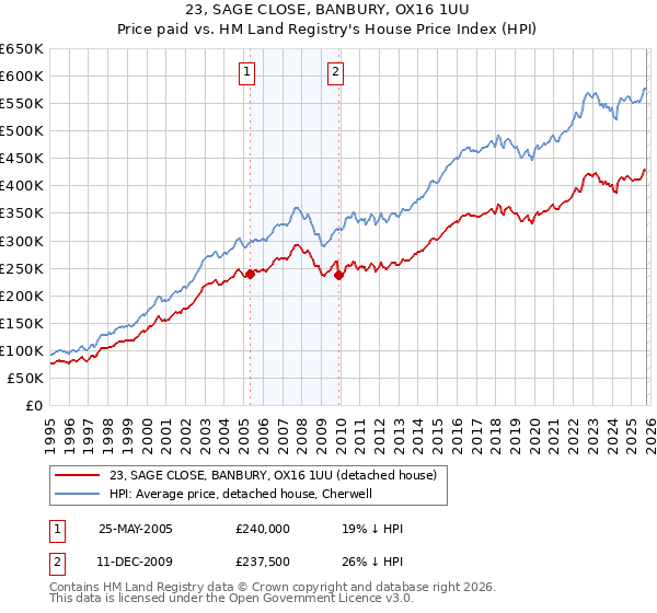 23, SAGE CLOSE, BANBURY, OX16 1UU: Price paid vs HM Land Registry's House Price Index