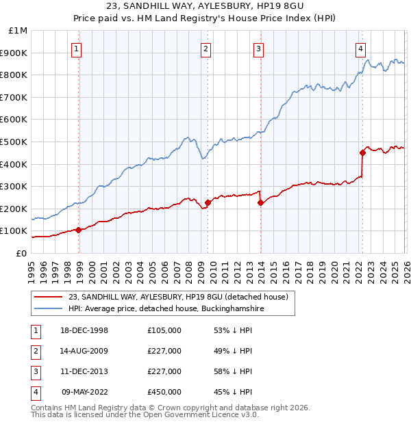 23, SANDHILL WAY, AYLESBURY, HP19 8GU: Price paid vs HM Land Registry's House Price Index
