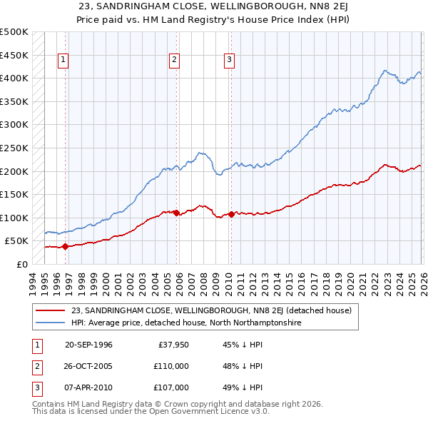 23, SANDRINGHAM CLOSE, WELLINGBOROUGH, NN8 2EJ: Price paid vs HM Land Registry's House Price Index