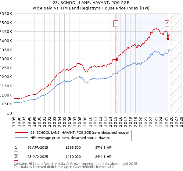 23, SCHOOL LANE, HAVANT, PO9 2GE: Price paid vs HM Land Registry's House Price Index