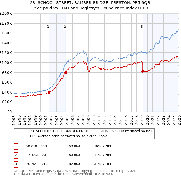 23, SCHOOL STREET, BAMBER BRIDGE, PRESTON, PR5 6QB: Price paid vs HM Land Registry's House Price Index