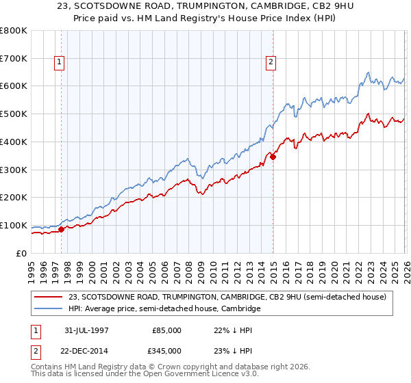 23, SCOTSDOWNE ROAD, TRUMPINGTON, CAMBRIDGE, CB2 9HU: Price paid vs HM Land Registry's House Price Index
