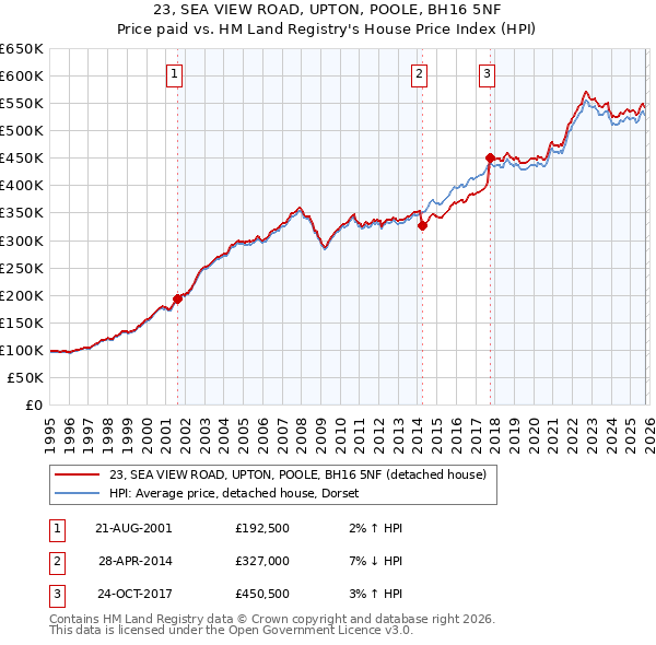23, SEA VIEW ROAD, UPTON, POOLE, BH16 5NF: Price paid vs HM Land Registry's House Price Index