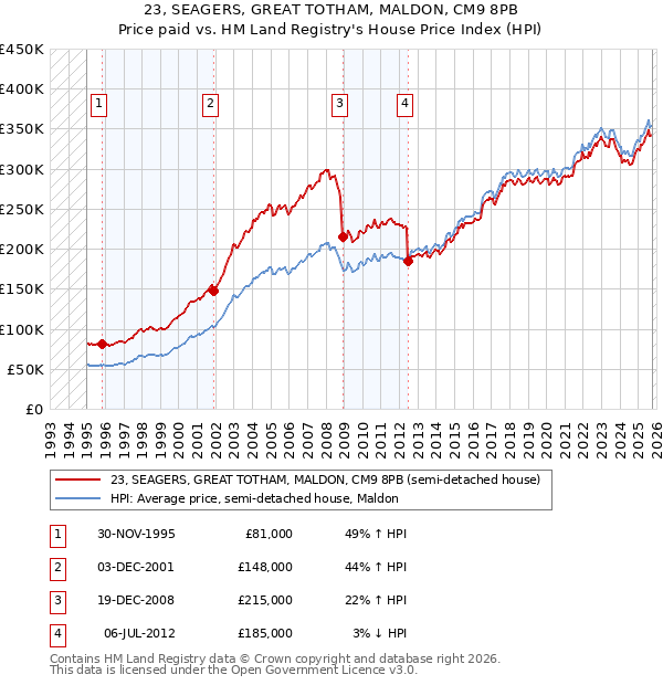 23, SEAGERS, GREAT TOTHAM, MALDON, CM9 8PB: Price paid vs HM Land Registry's House Price Index