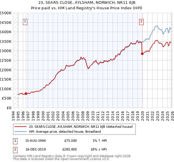 23, SEARS CLOSE, AYLSHAM, NORWICH, NR11 6JB: Price paid vs HM Land Registry's House Price Index