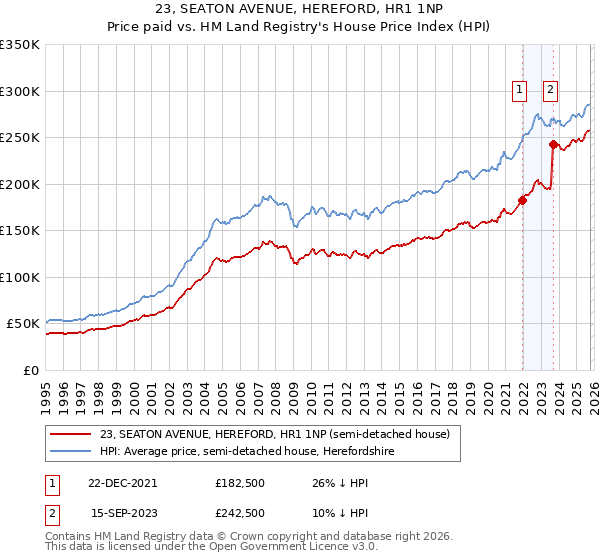 23, SEATON AVENUE, HEREFORD, HR1 1NP: Price paid vs HM Land Registry's House Price Index