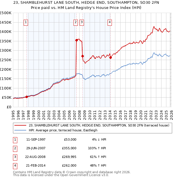 23, SHAMBLEHURST LANE SOUTH, HEDGE END, SOUTHAMPTON, SO30 2FN: Price paid vs HM Land Registry's House Price Index