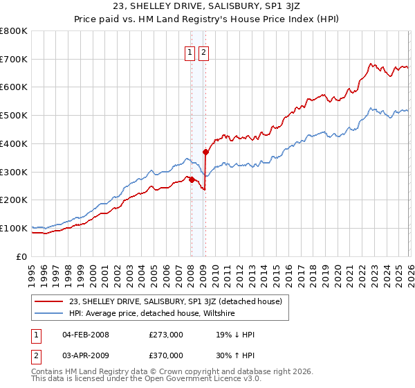 23, SHELLEY DRIVE, SALISBURY, SP1 3JZ: Price paid vs HM Land Registry's House Price Index