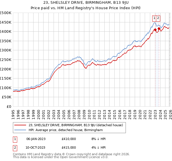 23, SHELSLEY DRIVE, BIRMINGHAM, B13 9JU: Price paid vs HM Land Registry's House Price Index