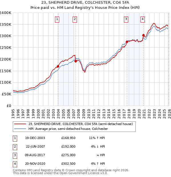 23, SHEPHERD DRIVE, COLCHESTER, CO4 5FA: Price paid vs HM Land Registry's House Price Index