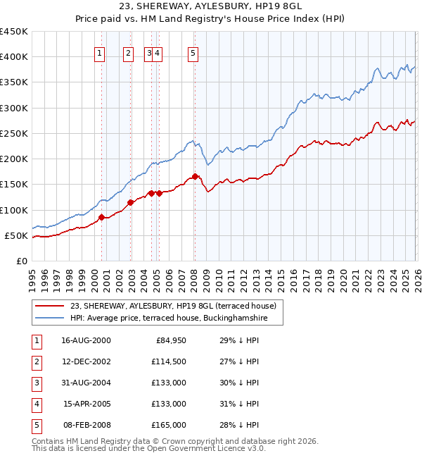 23, SHEREWAY, AYLESBURY, HP19 8GL: Price paid vs HM Land Registry's House Price Index