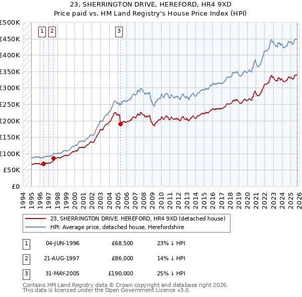23, SHERRINGTON DRIVE, HEREFORD, HR4 9XD: Price paid vs HM Land Registry's House Price Index