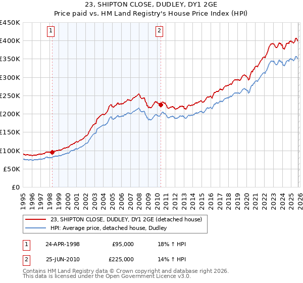23, SHIPTON CLOSE, DUDLEY, DY1 2GE: Price paid vs HM Land Registry's House Price Index