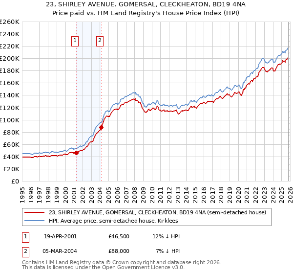 23, SHIRLEY AVENUE, GOMERSAL, CLECKHEATON, BD19 4NA: Price paid vs HM Land Registry's House Price Index