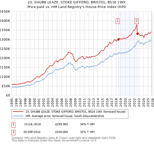 23, SHUBB LEAZE, STOKE GIFFORD, BRISTOL, BS16 1WX: Price paid vs HM Land Registry's House Price Index