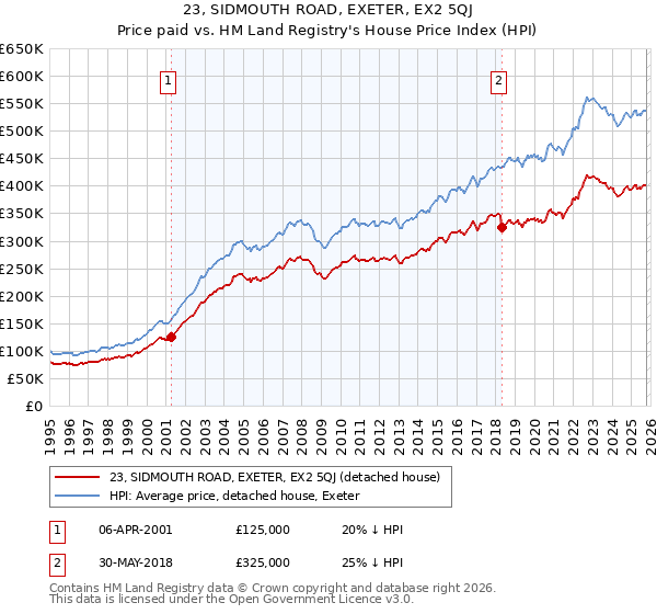 23, SIDMOUTH ROAD, EXETER, EX2 5QJ: Price paid vs HM Land Registry's House Price Index