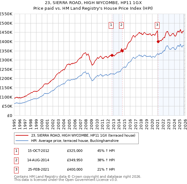 23, SIERRA ROAD, HIGH WYCOMBE, HP11 1GX: Price paid vs HM Land Registry's House Price Index