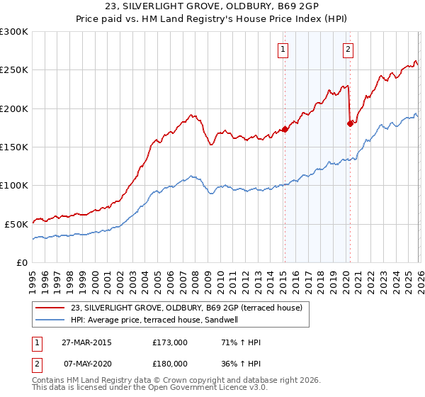 23, SILVERLIGHT GROVE, OLDBURY, B69 2GP: Price paid vs HM Land Registry's House Price Index