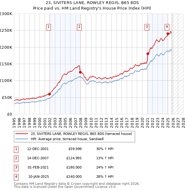 23, SIVITERS LANE, ROWLEY REGIS, B65 8DS: Price paid vs HM Land Registry's House Price Index
