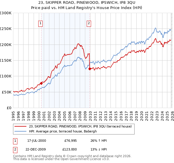 23, SKIPPER ROAD, PINEWOOD, IPSWICH, IP8 3QU: Price paid vs HM Land Registry's House Price Index