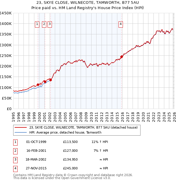 23, SKYE CLOSE, WILNECOTE, TAMWORTH, B77 5AU: Price paid vs HM Land Registry's House Price Index