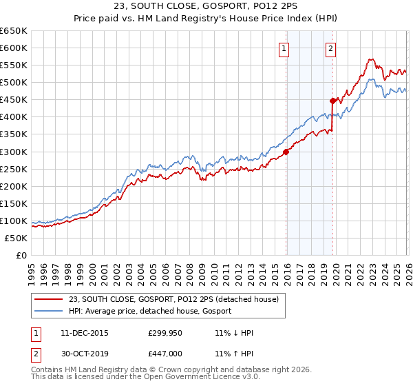 23, SOUTH CLOSE, GOSPORT, PO12 2PS: Price paid vs HM Land Registry's House Price Index