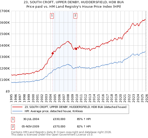 23, SOUTH CROFT, UPPER DENBY, HUDDERSFIELD, HD8 8UA: Price paid vs HM Land Registry's House Price Index