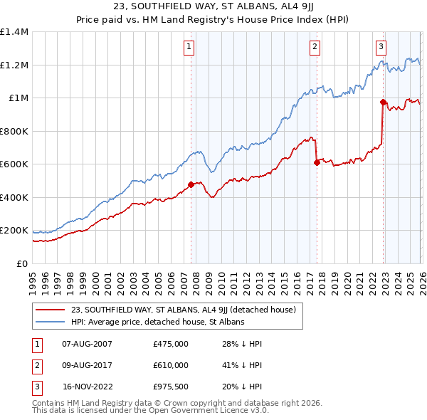 23, SOUTHFIELD WAY, ST ALBANS, AL4 9JJ: Price paid vs HM Land Registry's House Price Index