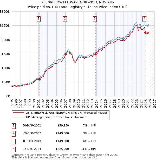 23, SPEEDWELL WAY, NORWICH, NR5 9HP: Price paid vs HM Land Registry's House Price Index