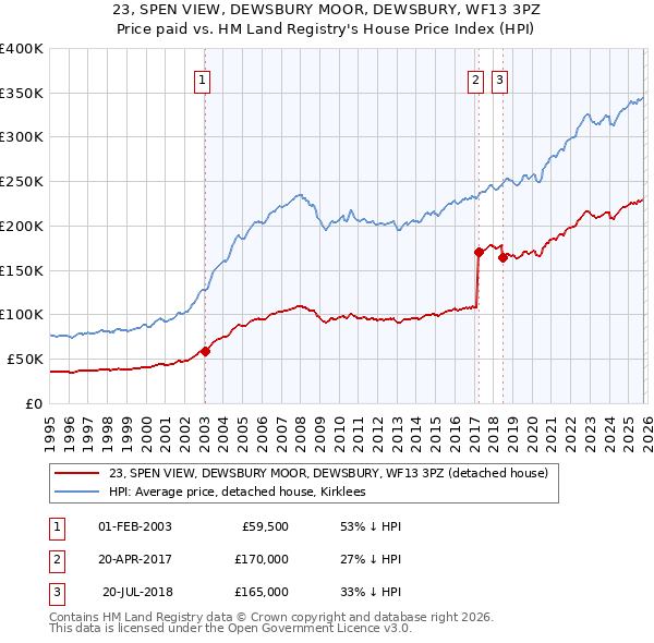 23, SPEN VIEW, DEWSBURY MOOR, DEWSBURY, WF13 3PZ: Price paid vs HM Land Registry's House Price Index