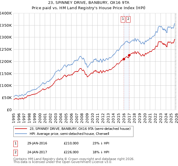 23, SPINNEY DRIVE, BANBURY, OX16 9TA: Price paid vs HM Land Registry's House Price Index