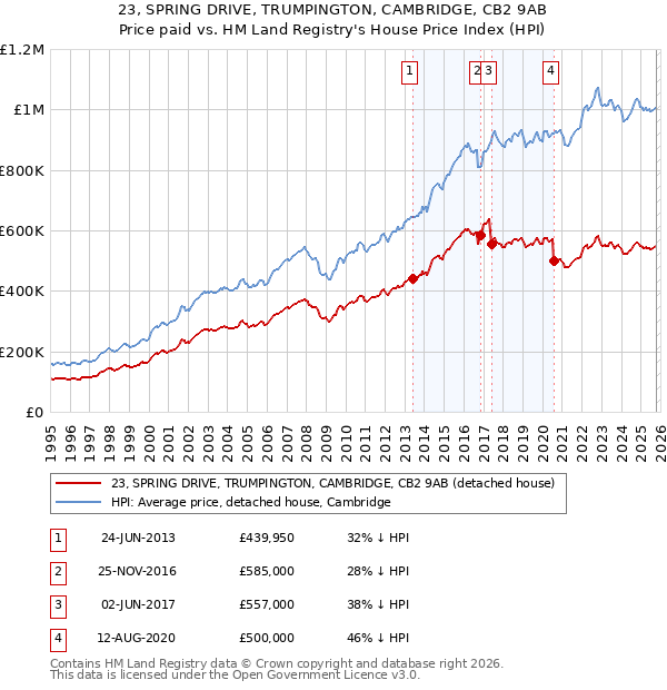 23, SPRING DRIVE, TRUMPINGTON, CAMBRIDGE, CB2 9AB: Price paid vs HM Land Registry's House Price Index