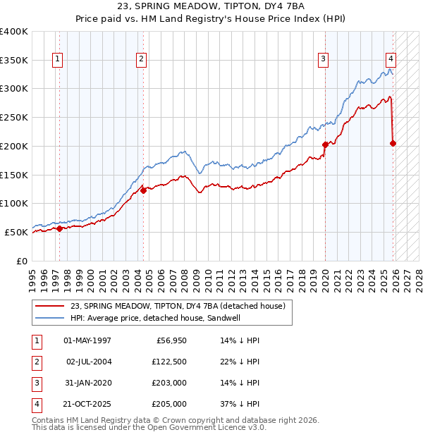 23, SPRING MEADOW, TIPTON, DY4 7BA: Price paid vs HM Land Registry's House Price Index
