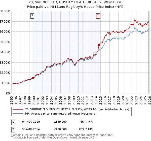 23, SPRINGFIELD, BUSHEY HEATH, BUSHEY, WD23 1GL: Price paid vs HM Land Registry's House Price Index