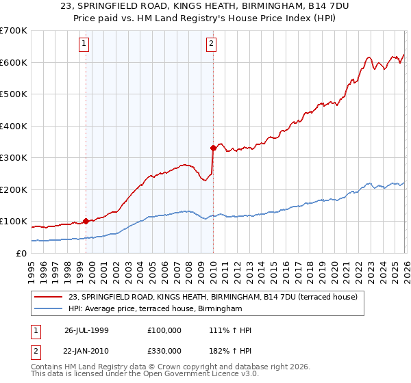 23, SPRINGFIELD ROAD, KINGS HEATH, BIRMINGHAM, B14 7DU: Price paid vs HM Land Registry's House Price Index