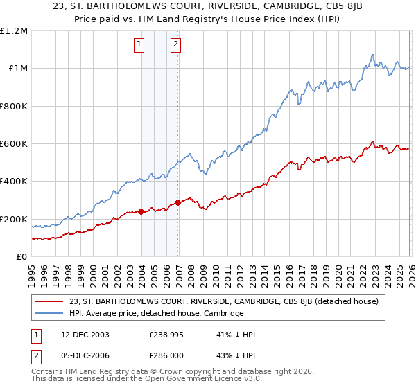23, ST. BARTHOLOMEWS COURT, RIVERSIDE, CAMBRIDGE, CB5 8JB: Price paid vs HM Land Registry's House Price Index