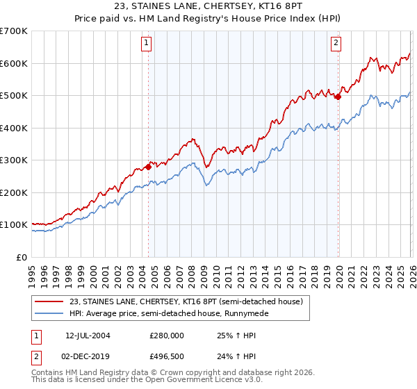 23, STAINES LANE, CHERTSEY, KT16 8PT: Price paid vs HM Land Registry's House Price Index