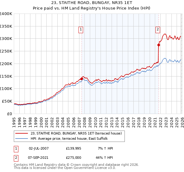 23, STAITHE ROAD, BUNGAY, NR35 1ET: Price paid vs HM Land Registry's House Price Index