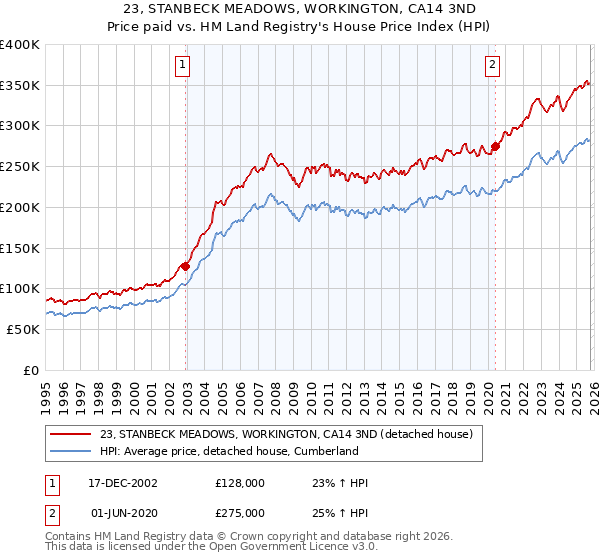 23, STANBECK MEADOWS, WORKINGTON, CA14 3ND: Price paid vs HM Land Registry's House Price Index