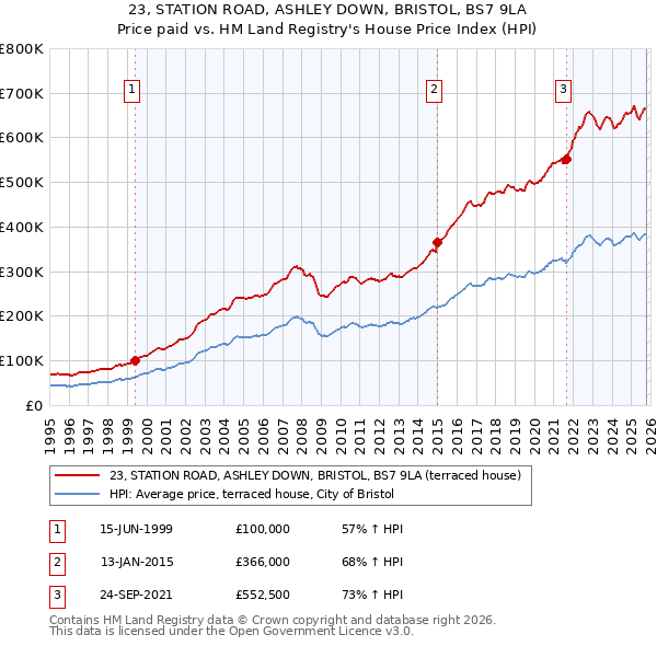 23, STATION ROAD, ASHLEY DOWN, BRISTOL, BS7 9LA: Price paid vs HM Land Registry's House Price Index