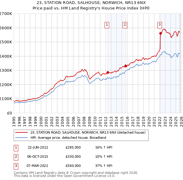 23, STATION ROAD, SALHOUSE, NORWICH, NR13 6NX: Price paid vs HM Land Registry's House Price Index