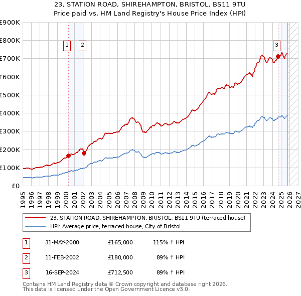 23, STATION ROAD, SHIREHAMPTON, BRISTOL, BS11 9TU: Price paid vs HM Land Registry's House Price Index