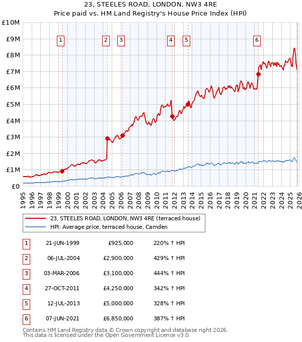 23, STEELES ROAD, LONDON, NW3 4RE: Price paid vs HM Land Registry's House Price Index