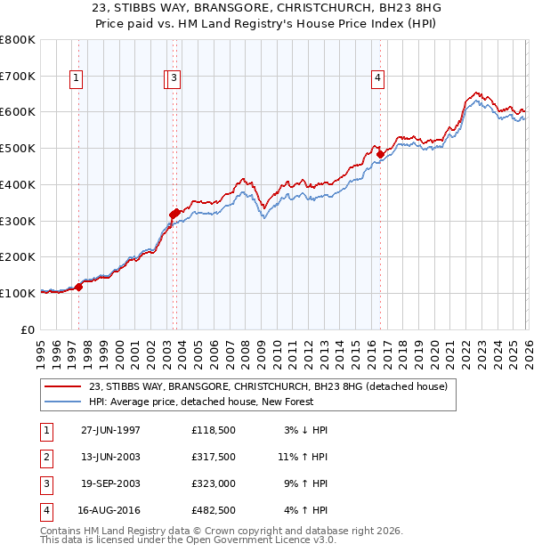 23, STIBBS WAY, BRANSGORE, CHRISTCHURCH, BH23 8HG: Price paid vs HM Land Registry's House Price Index