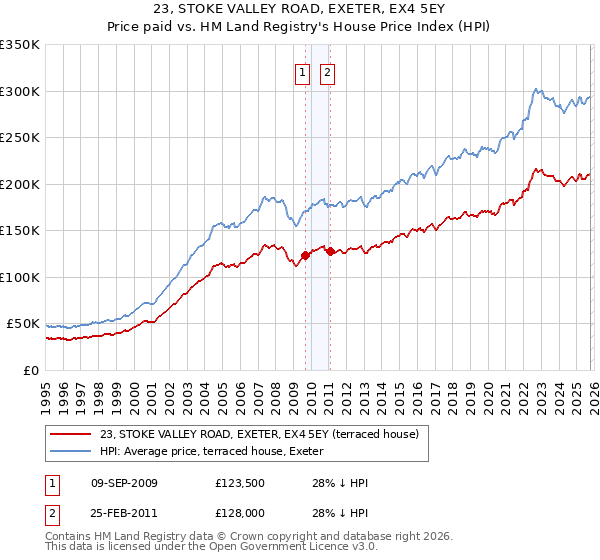 23, STOKE VALLEY ROAD, EXETER, EX4 5EY: Price paid vs HM Land Registry's House Price Index
